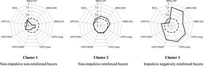 A Typology of Buyers Grounded in Psychological Risk Factors for Compulsive Buying (Impulsivity, Self-Esteem, and Buying Motives): Latent Class Analysis Approach ina Community Sample